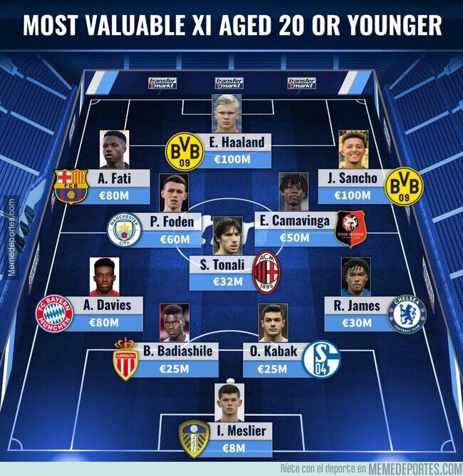 1121580 - El espectacular 11 de los jugadores menores de 20 años más valiosos que todo el mundo querría tener en su equipo
