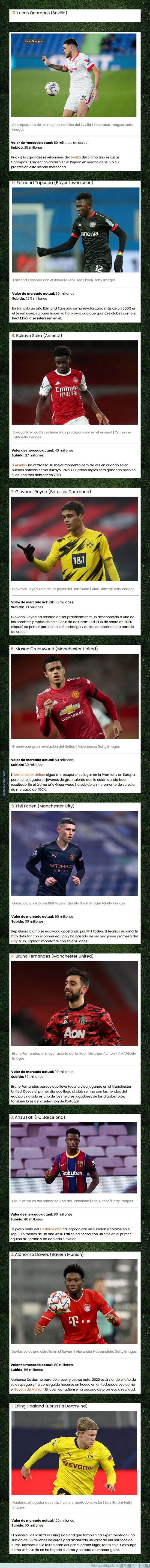 1124301 - Los 10 futbolistas que más subieron su valor de mercado en 2020