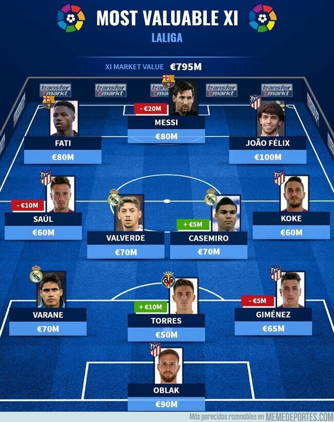 1124675 - El 11 más valioso de LaLiga con la última actualización de Transfermarkt