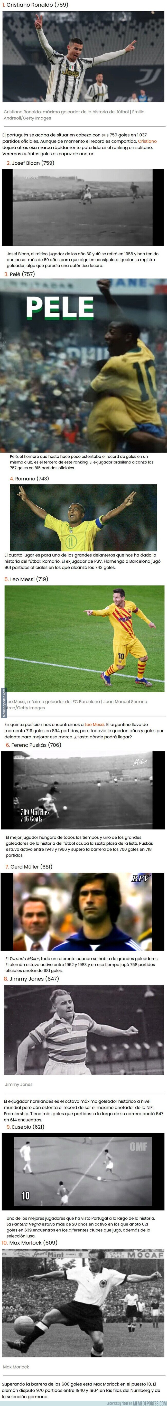 1125019 - Estos son los 10 máximos goleadores de la historia del futbol profesional