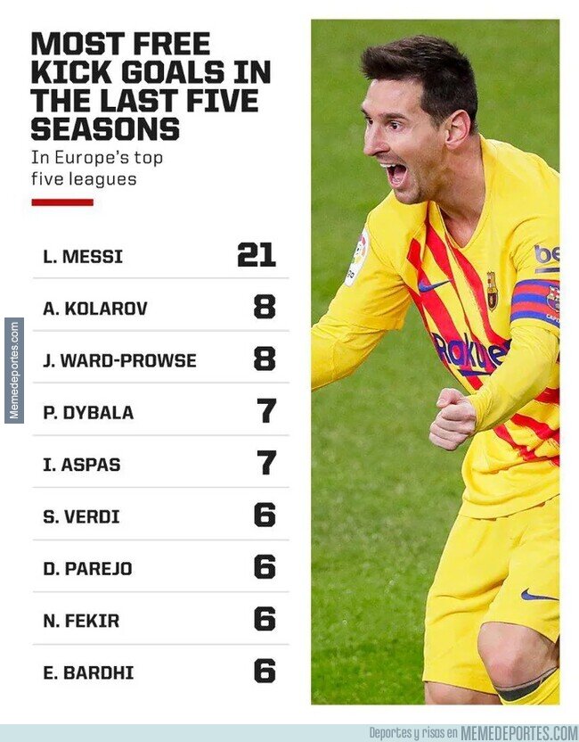 1126840 - Más goles de tiro libre en las últimas 5 temporadas. Lo de Messi es brutal