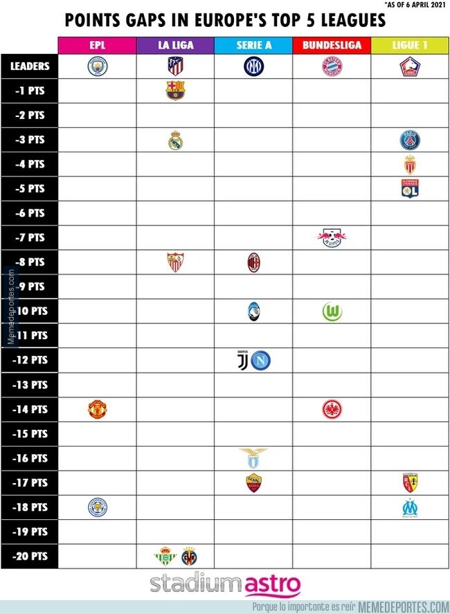 1131872 - La diferencia de puntos en las grandes ligas europeas