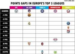 Enlace a La diferencia de puntos en las grandes ligas europeas