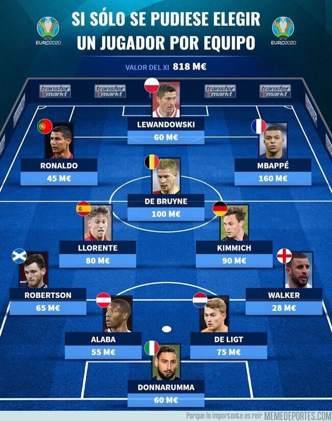 1137271 - El 11 ideal de la Euro2020 si sólo se pudiese elegir un jugador por equipo