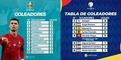 Enlace a Quien iba a pensar que tanto Euro como Copa América tienen al mismo máximo goleador