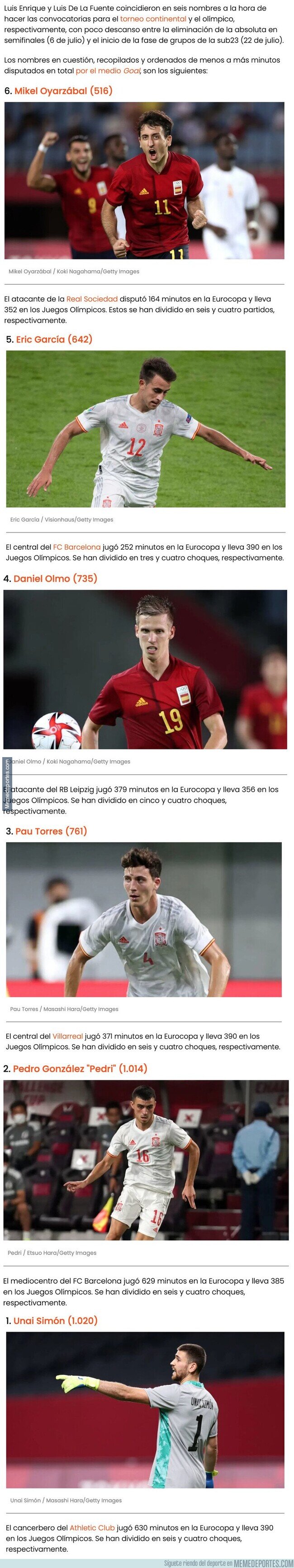 1141209 - Estos son los  jugadores españoles con más minutos entre Eurocopa y Juegos Olímpicos