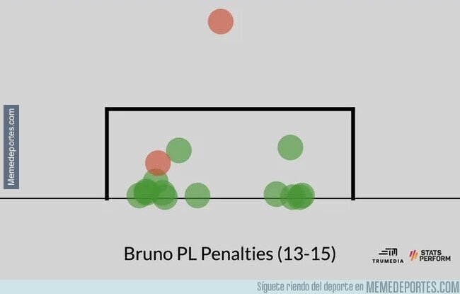 1145241 - Lo que provocó el Dibu. Es el primer penalti de Bruno que no ve portería