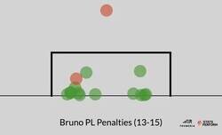 Enlace a Lo que provocó el Dibu. Es el primer penalti de Bruno que no ve portería