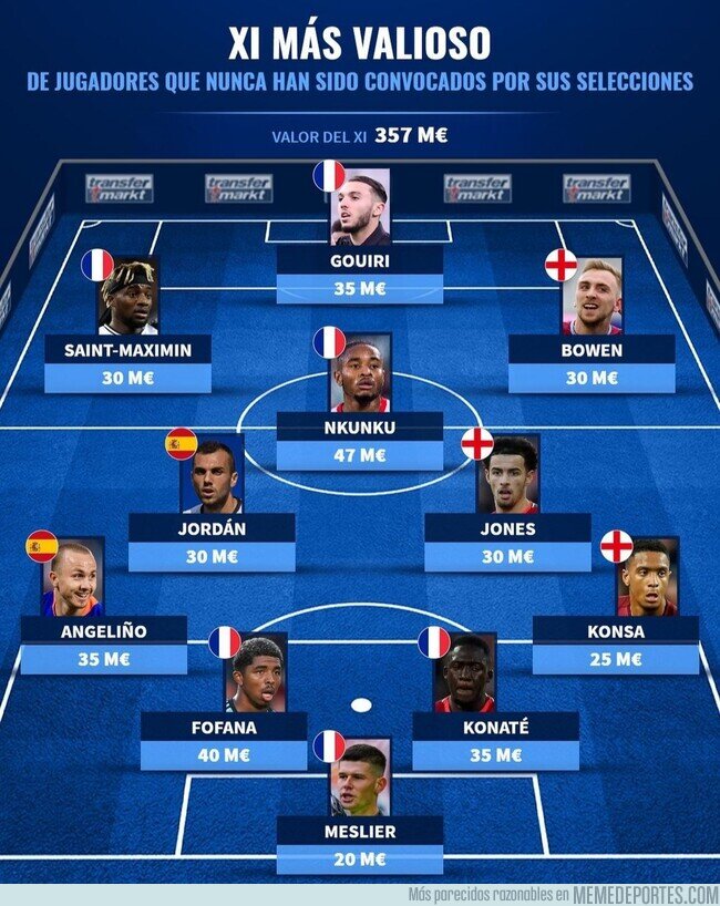 1148947 - El 11 más valioso de jugadores que no han debutado con su selección