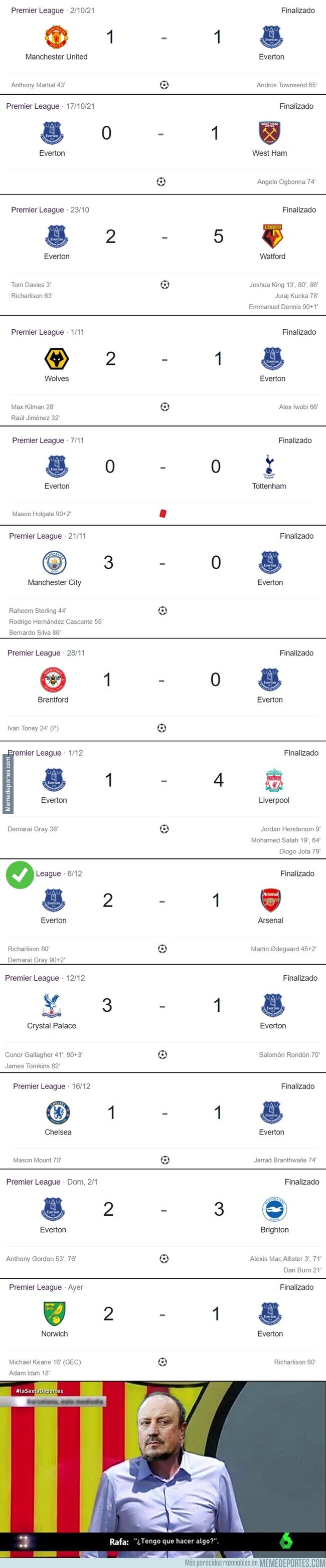 1153224 - Rafa Benitez despedido del Everton tras ganar solo un partido de premier de los últimos 13. Mucha paciencia tuvieron.