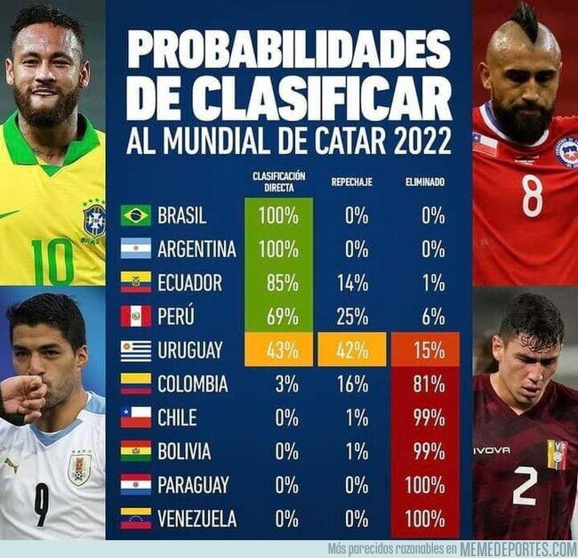 1154264 - Las probabilidades en Sudamérica de clasificar al mundial.
