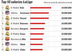 Enlace a Los sueldos más altos (y más inmerecidos) de LaLiga