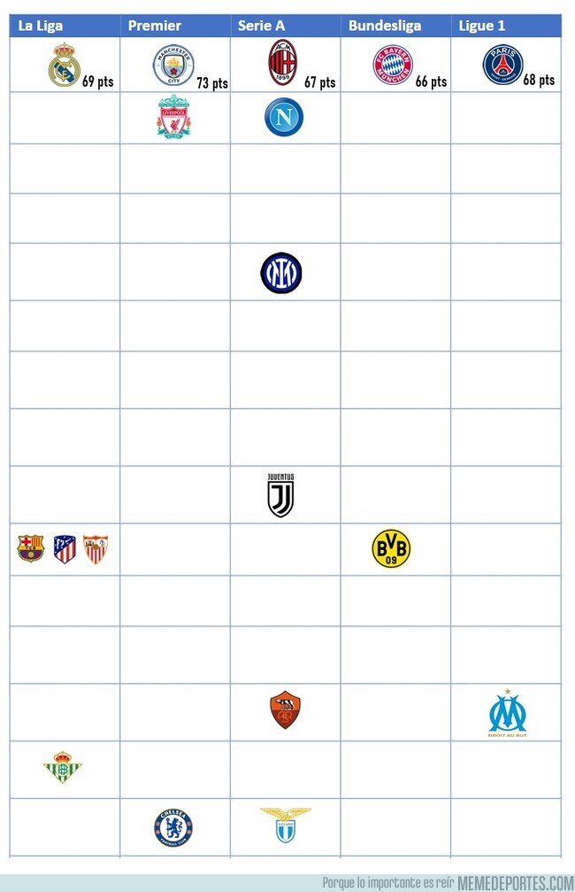 1158451 - La distancia en puntos de las 5 ligas de Europa