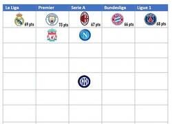 Enlace a La distancia en puntos de las 5 ligas de Europa