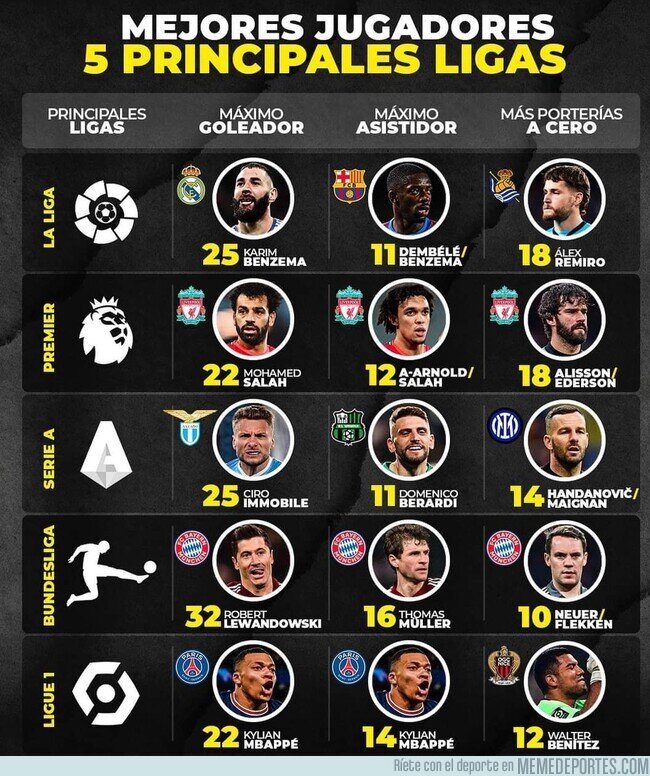 1159899 - Y así van las estadísticas en las principales ligas