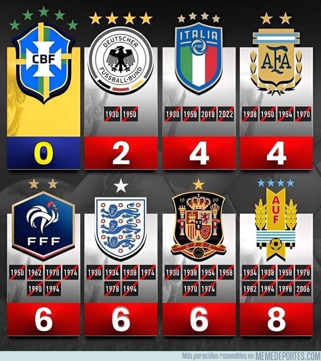 1163809 - Ocasiones que equipos campeones del Mundo se han quedado fuera de algún Mundial
