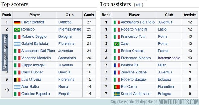 1166387 - La lista de goleadores y más asistencias de la Serie A en el 98. No sobra ningún nombre.