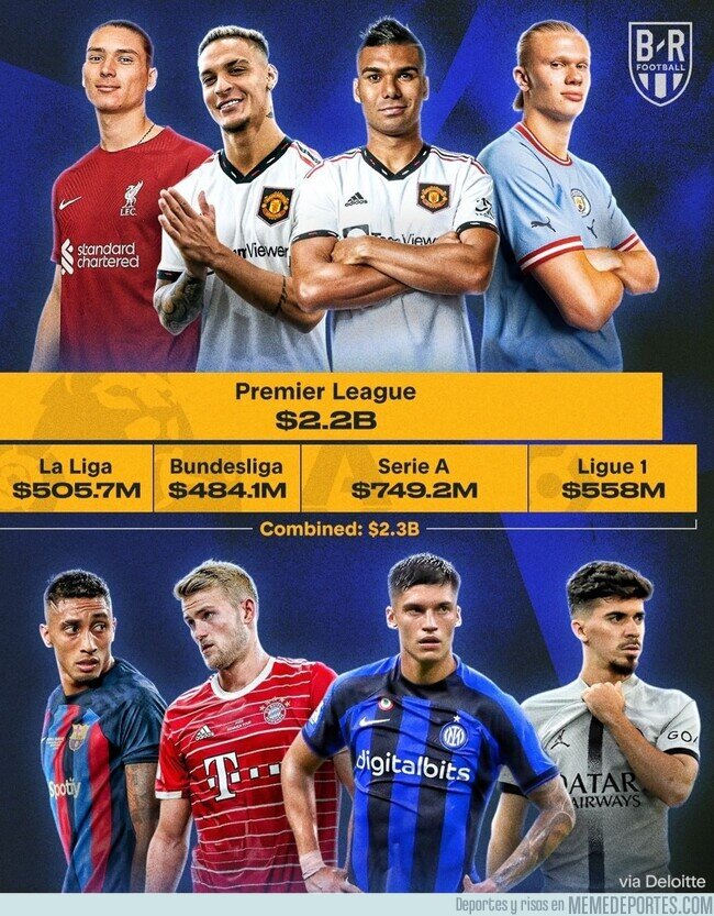 1169233 - La Premier ha gastado casi lo mismo que el resto de las 5 grandes ligas, por @brfootball