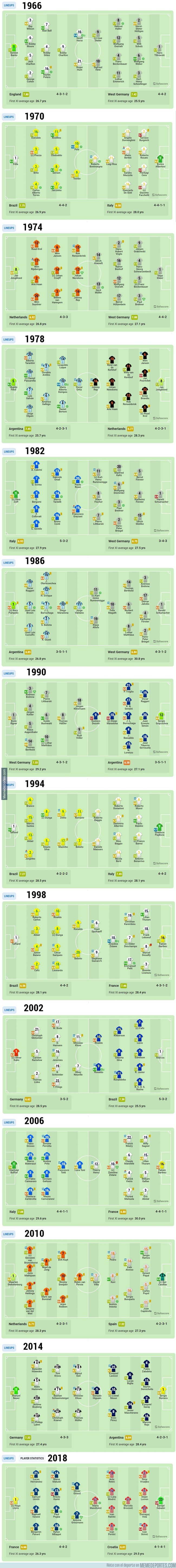 1172567 - 'SofaScore' puntua cada partido de cada mundial. He aquí las últimas 14 finales.