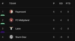 Enlace a El grupo F de la Europa League finaliza con los 4 equipos con 8 puntos... wow