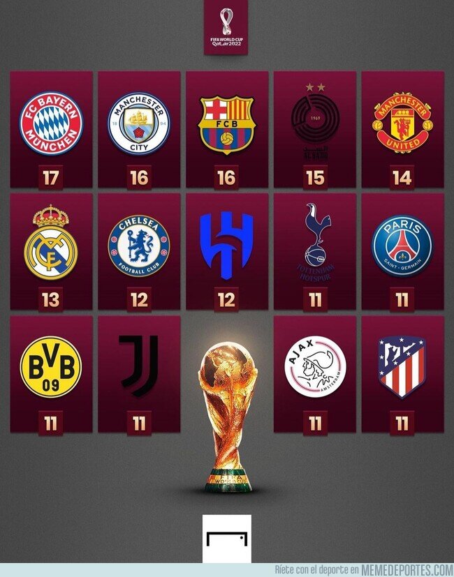 1174383 - Los clubes que más jugadores aportan al Mundial