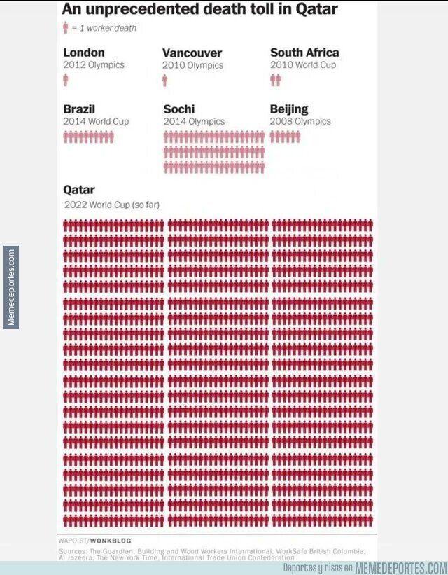 1174398 - El número de muertes en Qatar es alucinante.