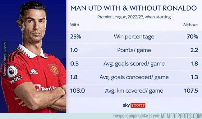 1174417 - El Manchester United con y sin Cristiano