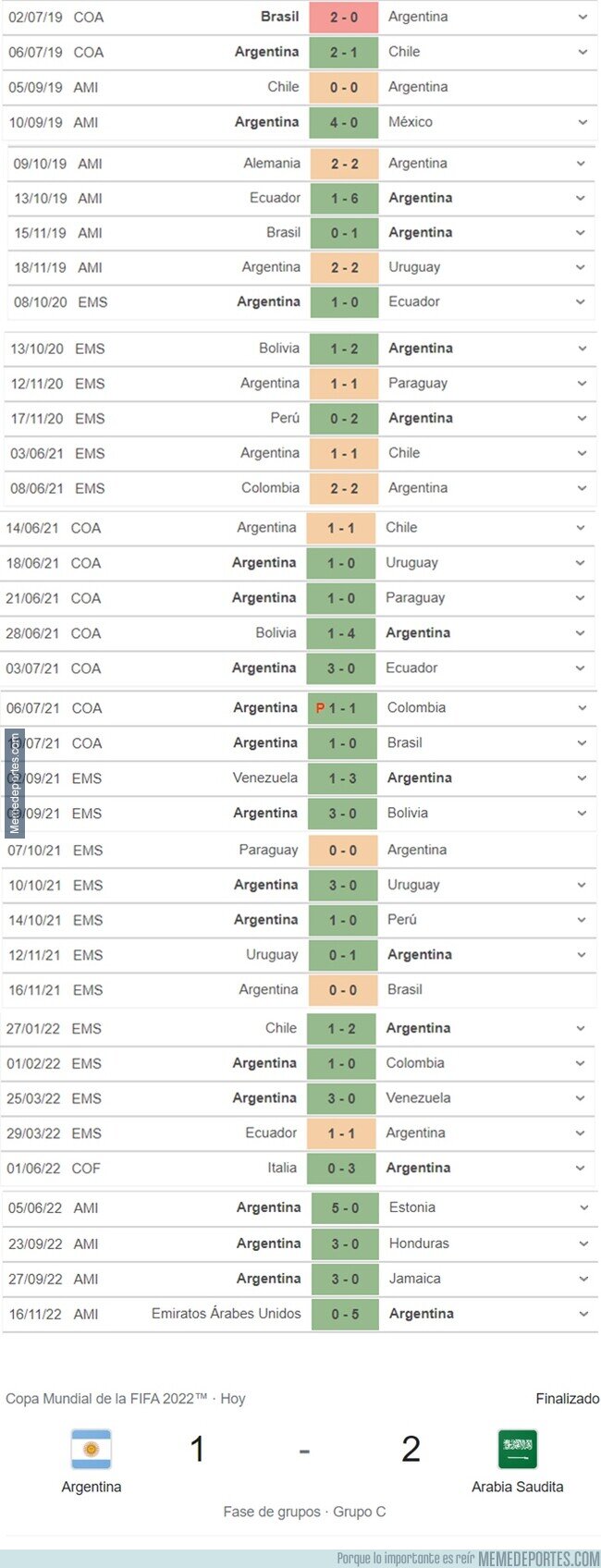 1174832 - La racha de 36 partidos invictos de Argentina llega a su fin