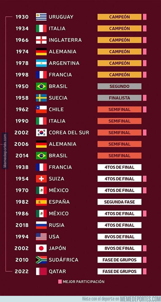 1175297 - La calidad de los anfitriones ha bajado a través de las copas del mundo