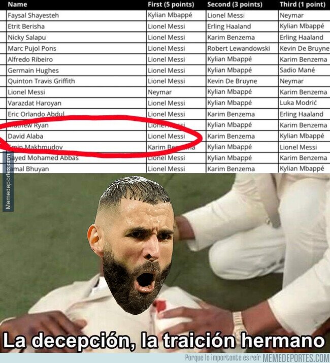 1182492 - Alaba votó a Messi por delante de Benzema
