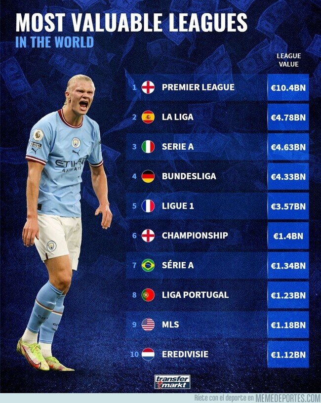 1185489 - Las Ligas con mayor valor de mercado