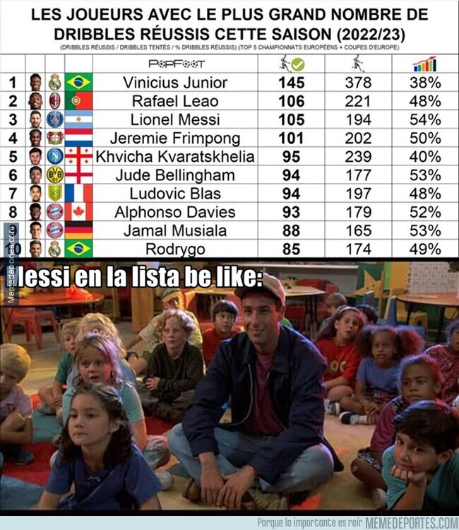 1187708 - La lista de mejores regateadores de Europa, un grupo de veinteañeros y un abuelo