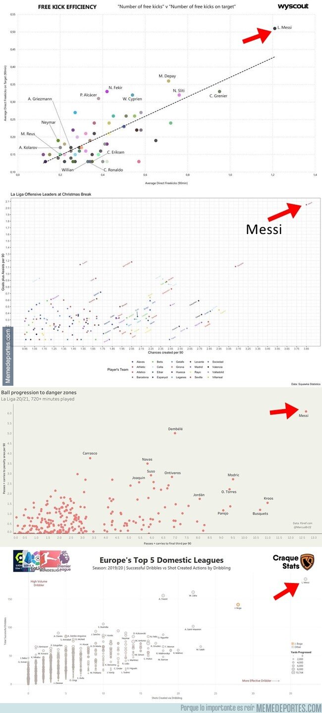 1191268 - Messi nos acostumbró a gráficos como estos pensando que esto era normal