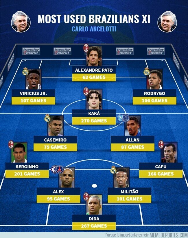 1191770 - Los brasileños más utilizados por Ancelotti a lo largo de su carrera