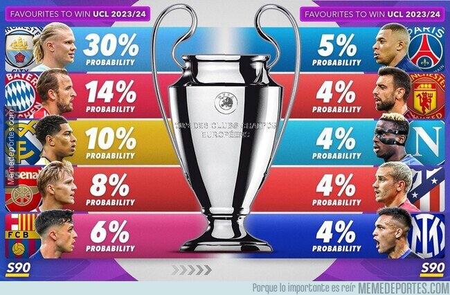 1195077 - Los equipos con más probabilidad de ganar la Champions