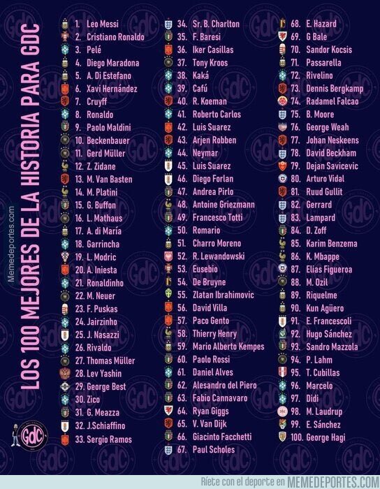 1195865 - La lista de los 100 mejores jugadores de la historia segun GDC