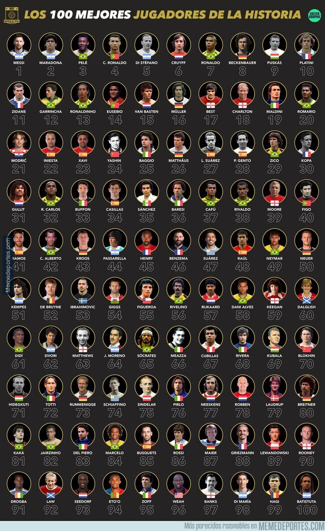 1199025 - Vaya nombres en este brutal top 100 de mejores jugadores de la historia.