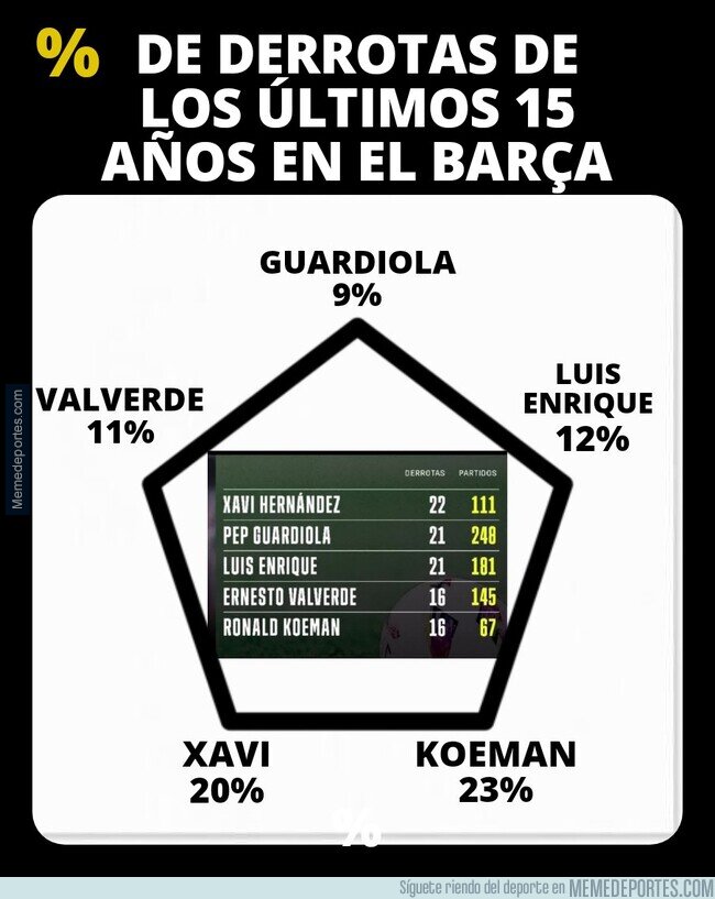 1199692 - Decían que era el nuevo Guardiola y está más cerca de ser el nuevo Koeman
