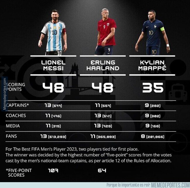 1200651 - Messi gana el The Best gracias a los votos de los capitanes