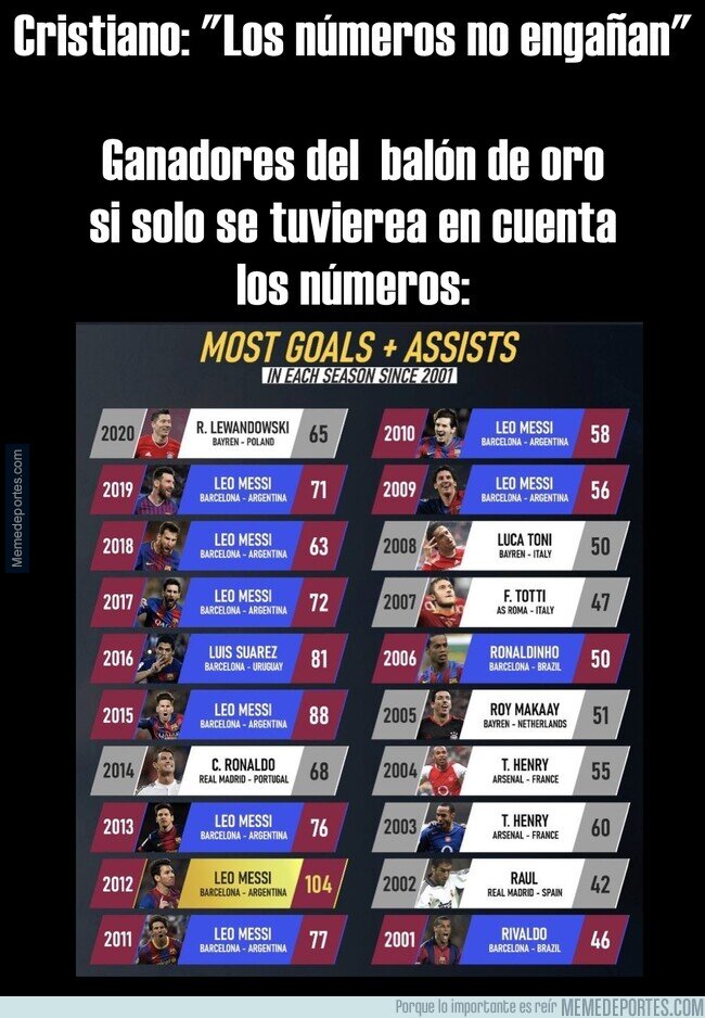 1200838 - Pues tiene razón; Messi tendría 9 balones de oro y él solo uno.