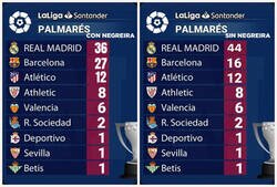 Enlace a Así queda el palmarés de la Liga
