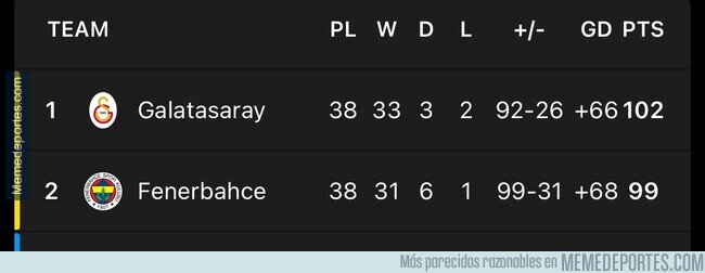 1205317 - En Turquía el Fenerbahce logró la friolera de 99 puntos y aun así no le alcanzó