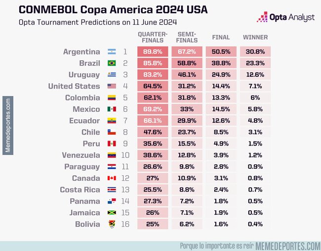 1206026 - Las predicciones de Opta sobre quién ganará la Copa América