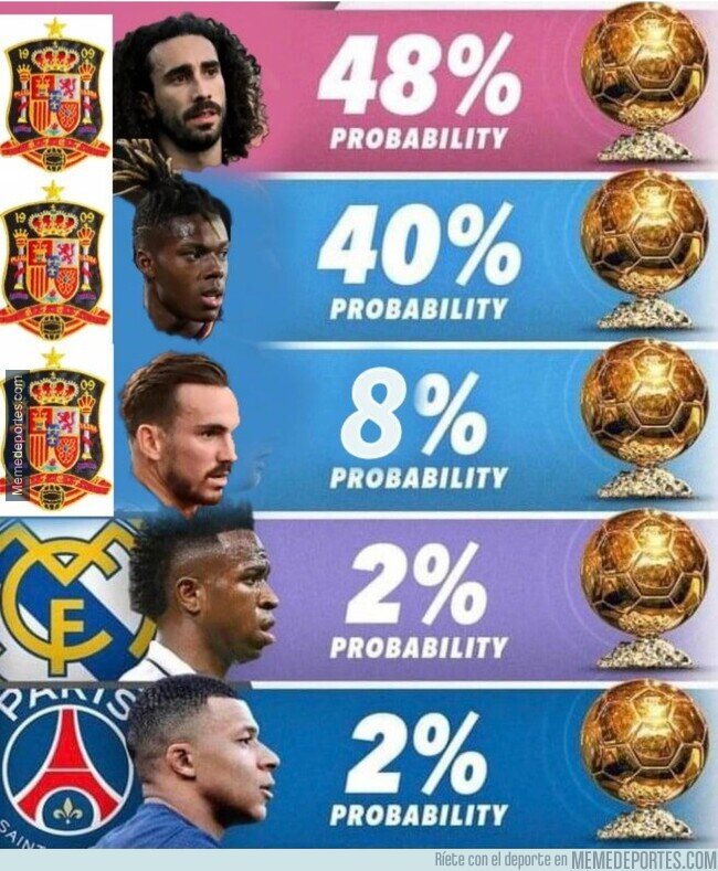 1206497 - Actualizados los porcentajes para el Balón de Oro