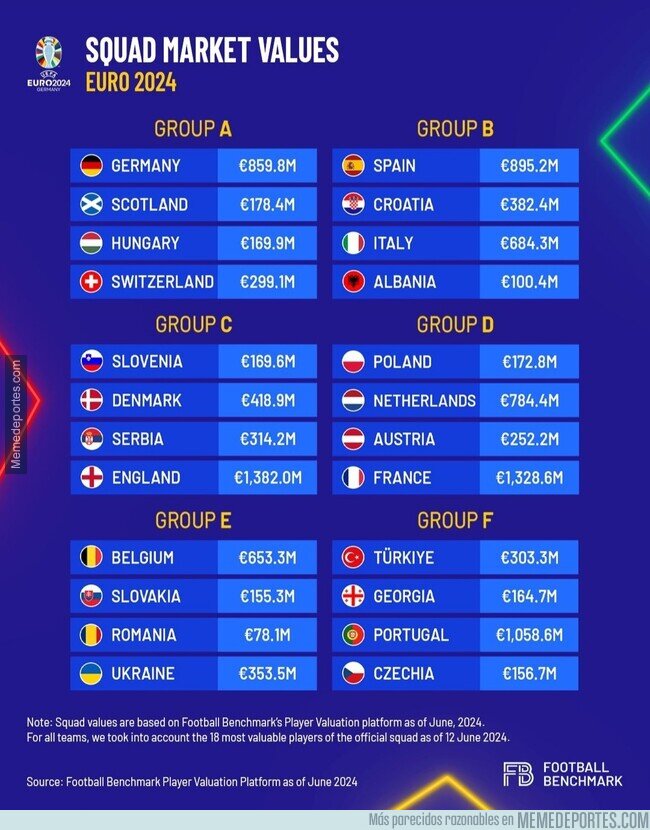 1206531 - Los valores de mercado de todas las selecciones de la Euro