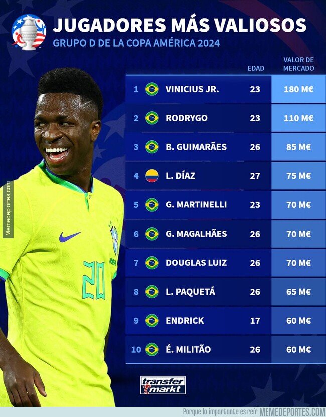 1206602 - El meme es real. Del top 10 jugadores más valiosos de la Copa América, 9 son brasileños.