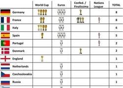 Enlace a Los más ganadores de Europa. Hoy se actualiza la lista