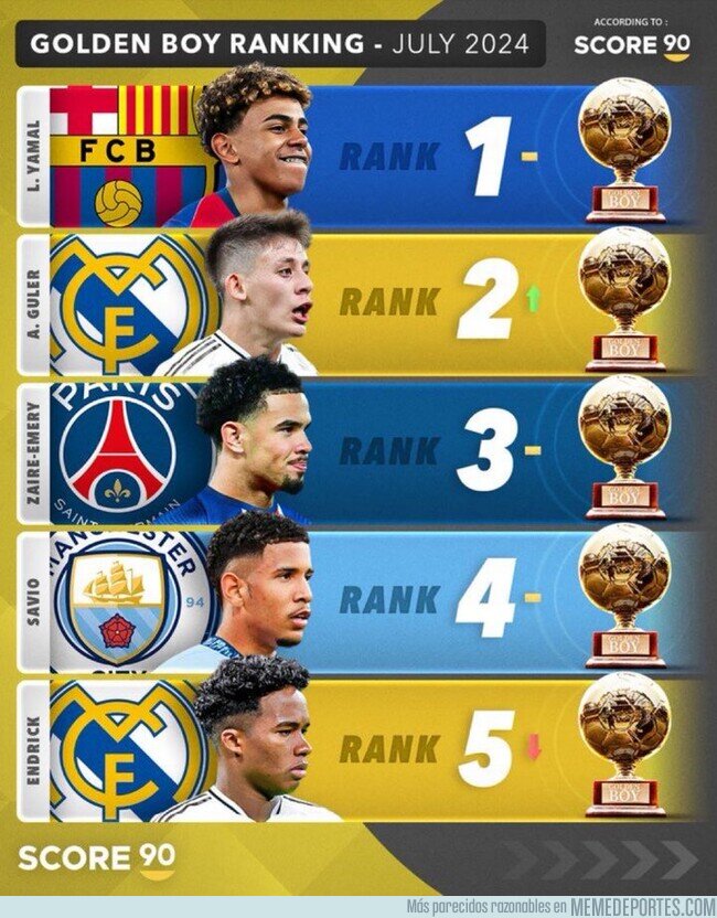 1207914 - Guler y Endrick en el top 5 del Golden Boy. Las ventajas de fichar por el Madrid