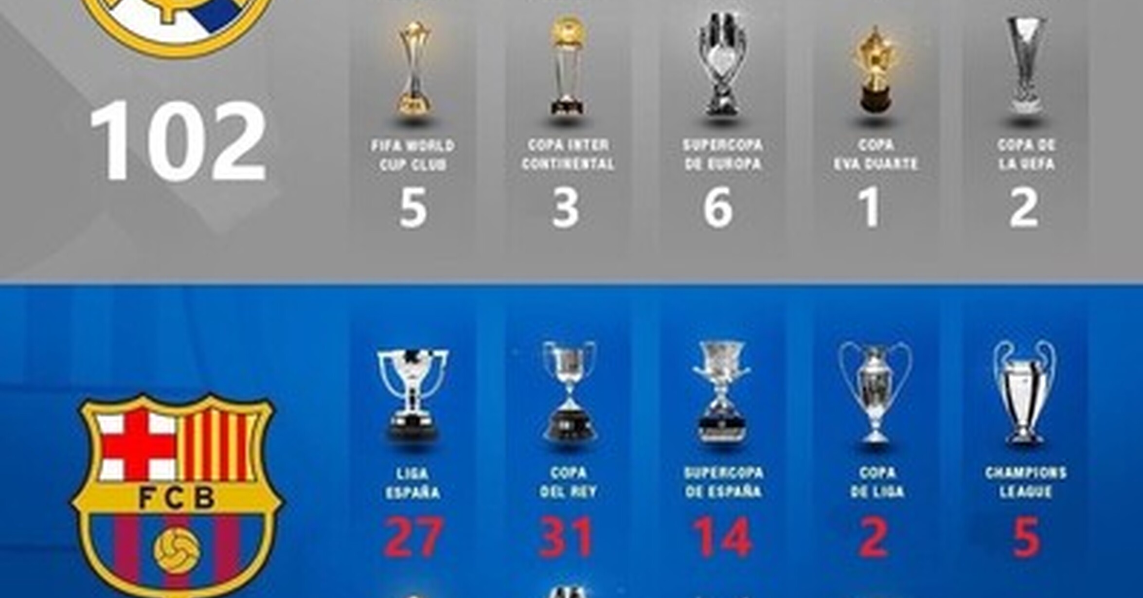 [ MEMEDEPORTES ] Títulos oficiales Real Madrid vs Barcelona