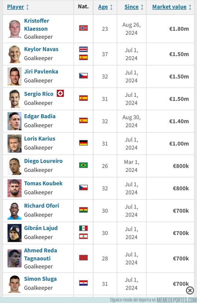 1210492 - Apunta Barça: Una breve lista de porteros como agentes libres, por si acaso.